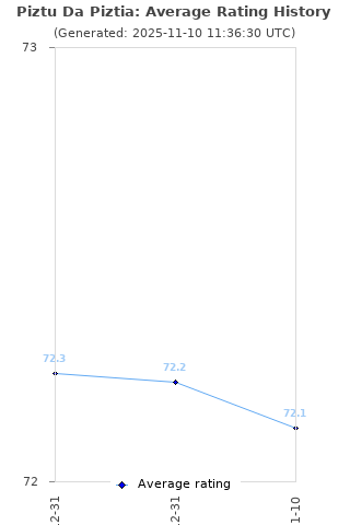 Average rating history