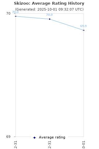 Average rating history