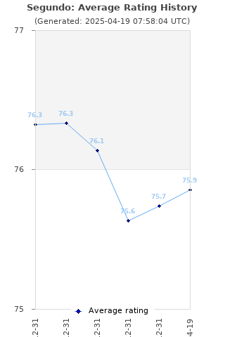 Average rating history