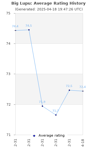 Average rating history