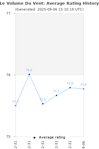 Average rating history