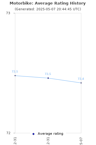 Average rating history