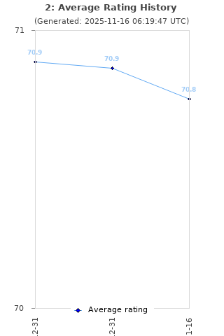 Average rating history
