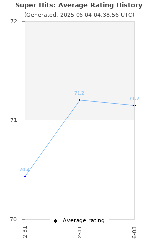Average rating history