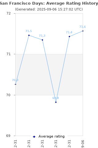 Average rating history