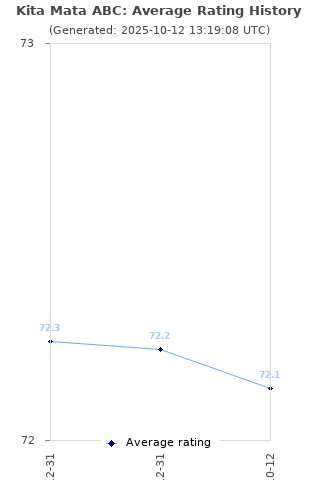 Average rating history