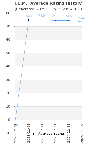 Average rating history