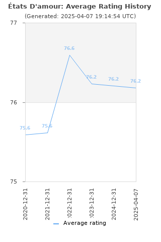 Average rating history