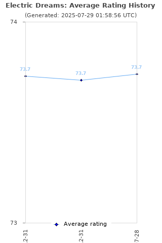 Average rating history