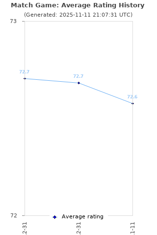 Average rating history