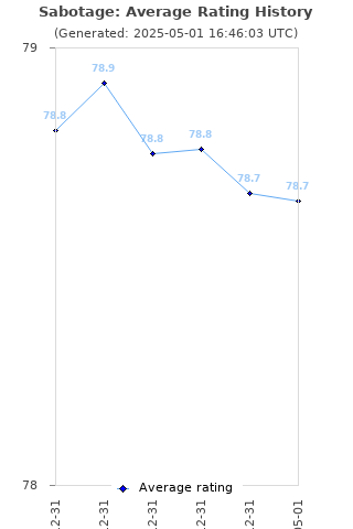 Average rating history