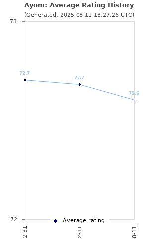 Average rating history