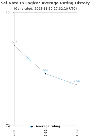 Average rating history