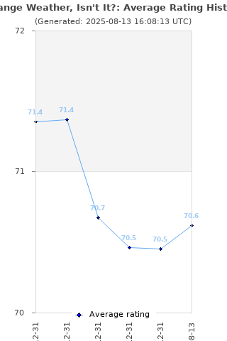 Average rating history