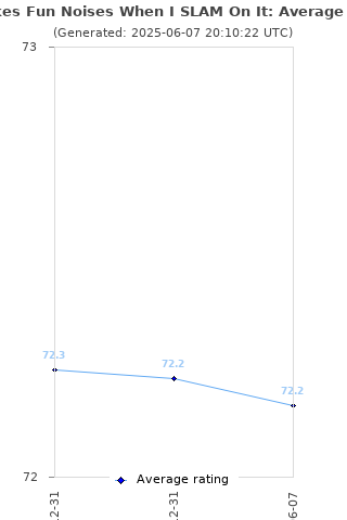 Average rating history