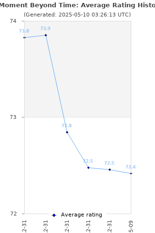 Average rating history