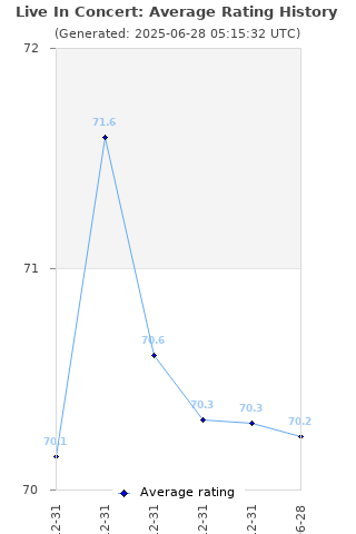Average rating history