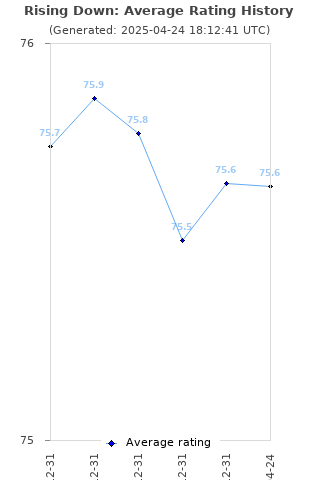 Average rating history