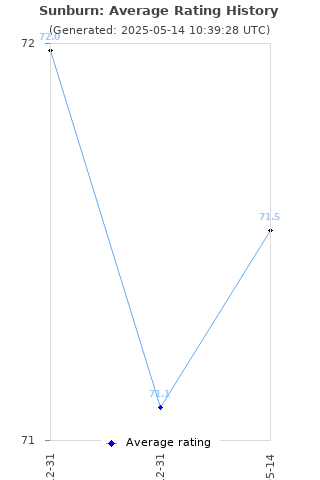 Average rating history
