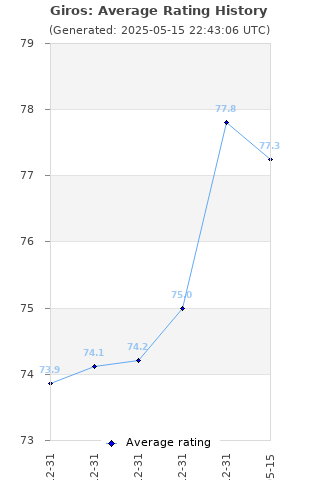 Average rating history