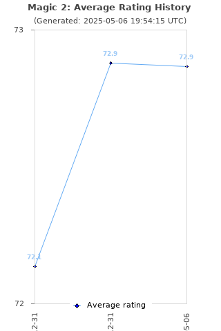 Average rating history