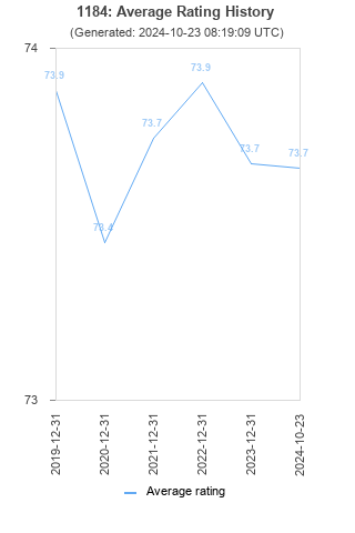 Average rating history