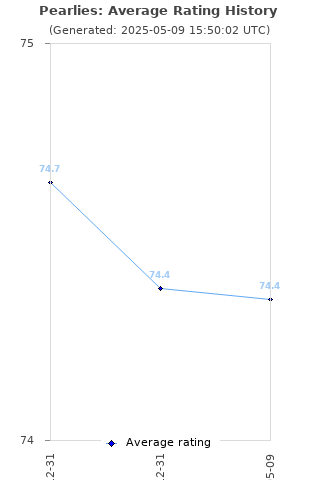 Average rating history