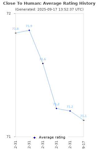 Average rating history