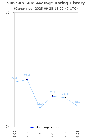 Average rating history