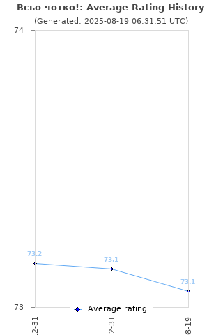 Average rating history