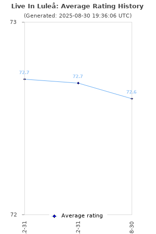 Average rating history