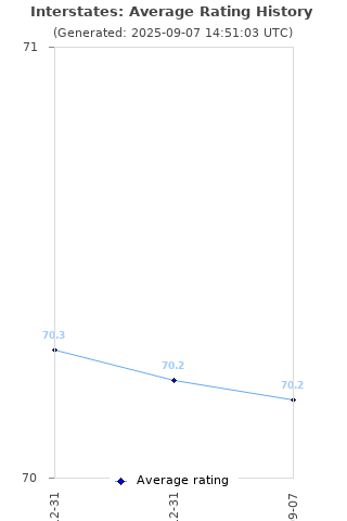 Average rating history