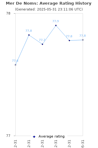 Average rating history