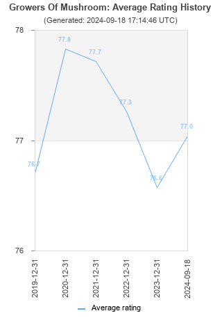 Average rating history