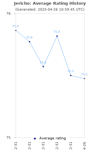 Average rating history