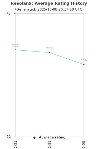 Average rating history