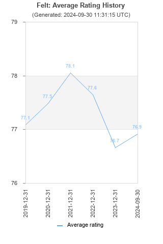 Average rating history