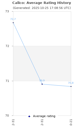 Average rating history
