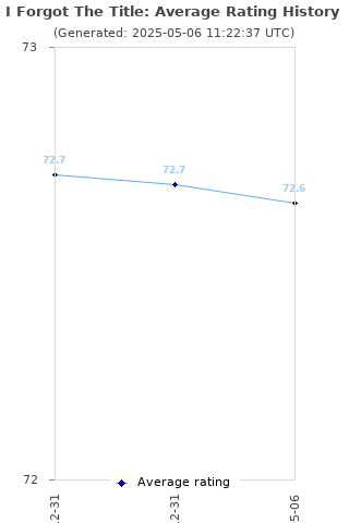 Average rating history