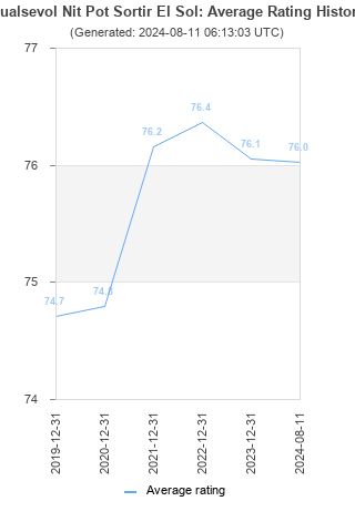 Average rating history