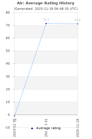 Average rating history