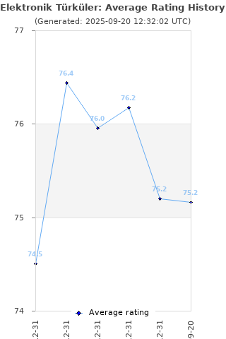 Average rating history