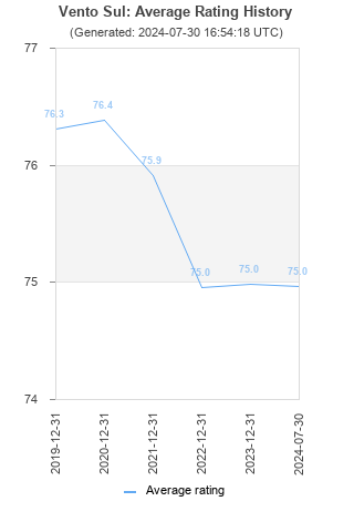 Average rating history