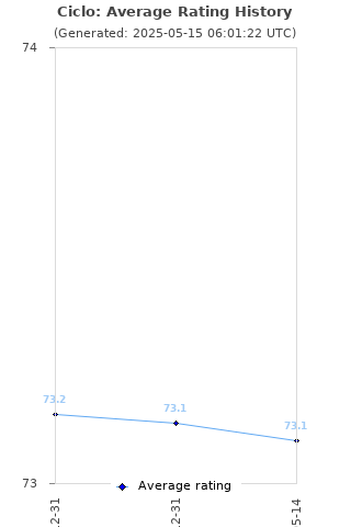 Average rating history