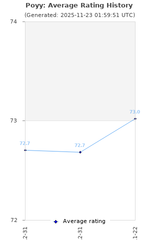 Average rating history
