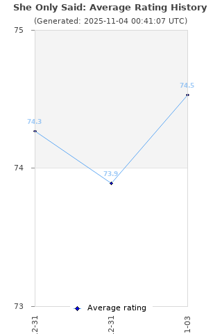 Average rating history