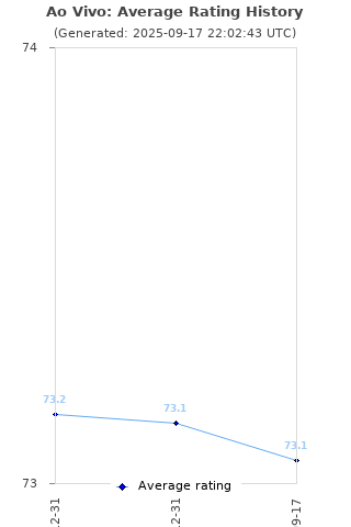 Average rating history