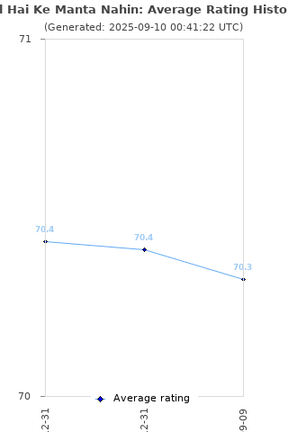 Average rating history