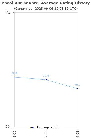 Average rating history