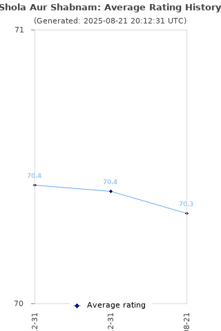 Average rating history